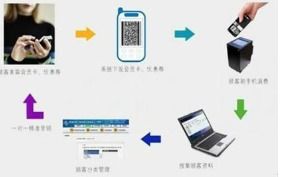 二維碼追蹤系統(tǒng)與渠道管控 企業(yè)管理軟件的設計與實現(xiàn)